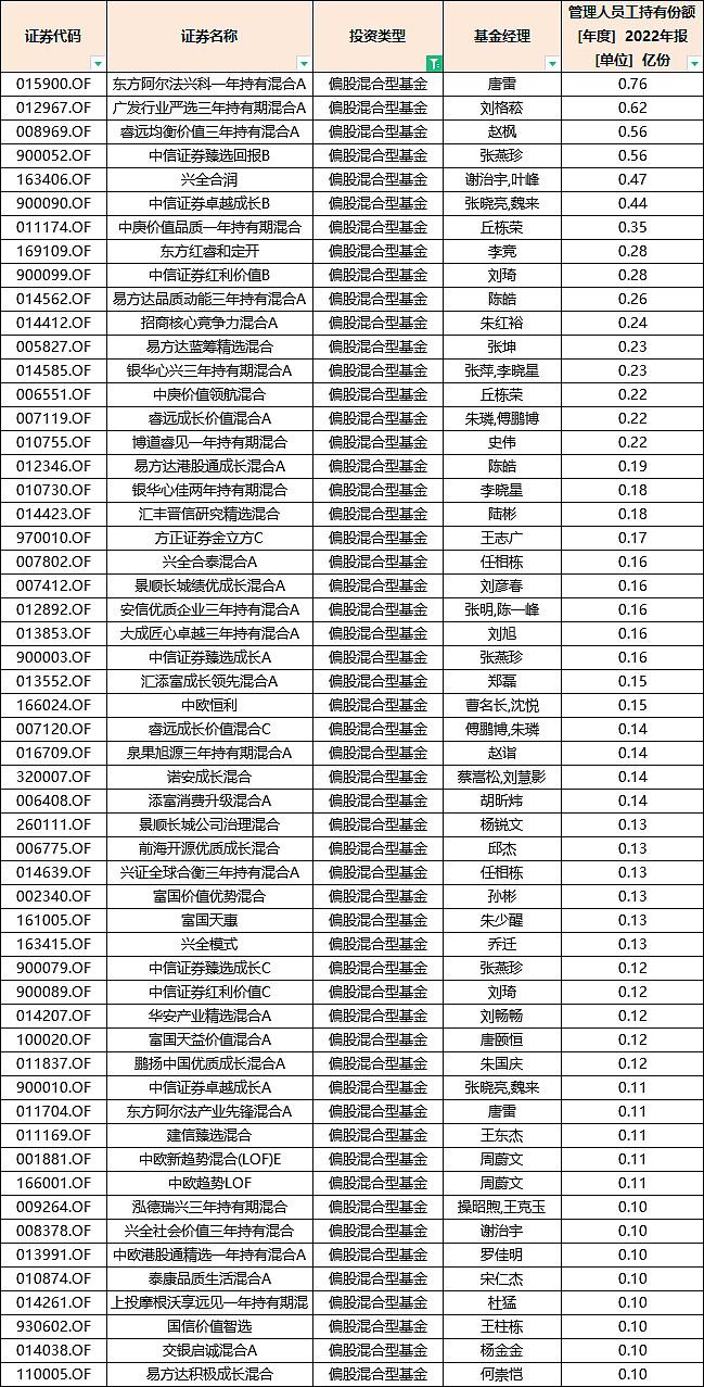 最受易方达基金员工偏爱的居然是FOF