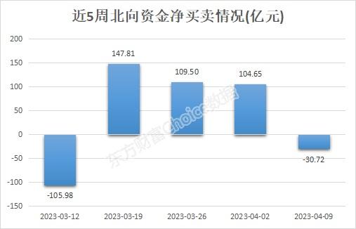 本周净卖出31亿元！北向资金最新抢筹股曝光（名单）