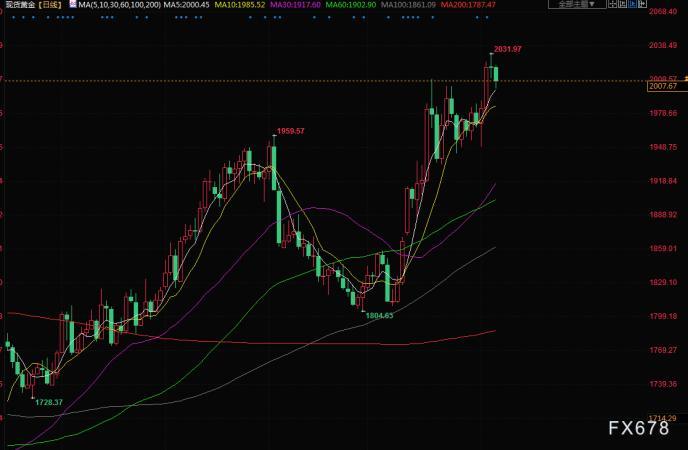 财经早餐：经济担忧推动金价周线上涨，市场等待美国非农数据公布