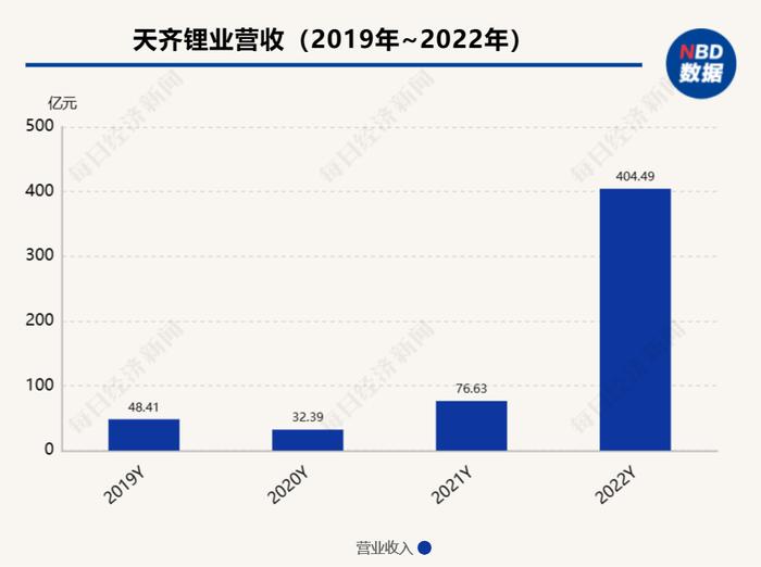 国内价格一月一签、国外以长单为主、并购不为短期收益……天齐锂业2022年业绩说明会透露这些信息