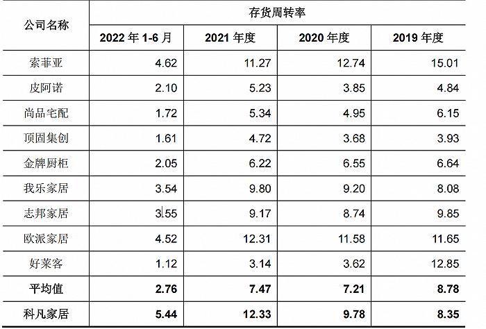 定制化家具厂科凡家居：前员工变经销商，应收帐款周转率是同行数十倍