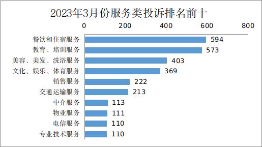 2023年3月份山西省市场监管类投诉举报咨询数据分析暨消费提示