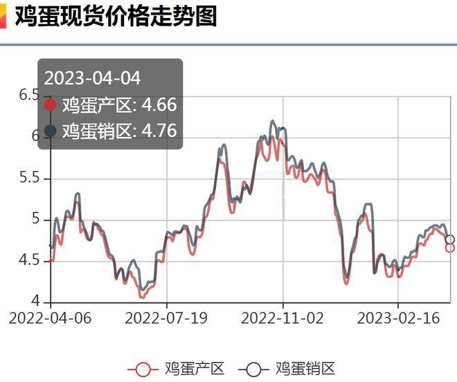 蛋价“滞跌”，淘鸡价格“弱稳”，背后原因是什么？