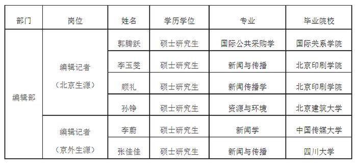 中国安全生产报社（中国煤炭报社）2023年度公开招聘拟聘用人员公示