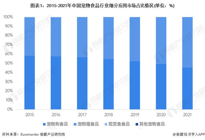 2023年中国宠物食品应用市场竞争格局分析 犬、猫粮品牌忠诚度有待提升【组图】