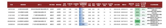 【中金固收·信用】广东省城农商行：涉房贷款偏高，关注资产质量演变 ——银行信用资质观察系列专题