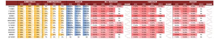 【中金固收·信用】广东省城农商行：涉房贷款偏高，关注资产质量演变 ——银行信用资质观察系列专题