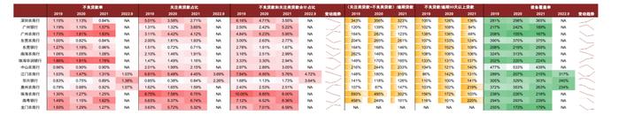 【中金固收·信用】广东省城农商行：涉房贷款偏高，关注资产质量演变 ——银行信用资质观察系列专题