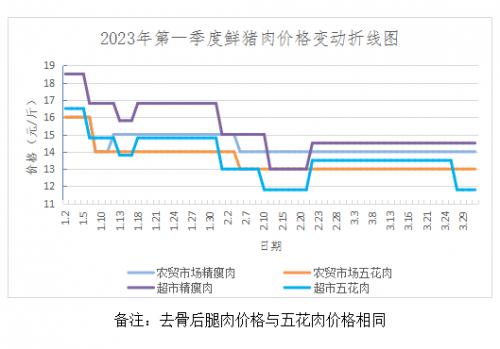 2023年1季度山东博兴猪肉价格下跌，鸡蛋蔬菜价格先涨后跌