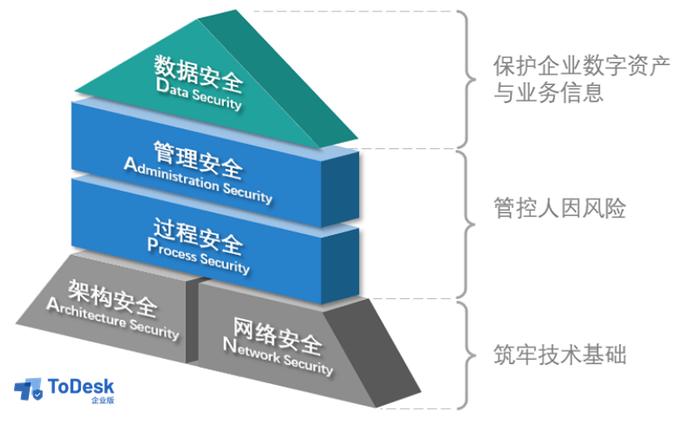 直播回顾 | ToDesk企业版：远程桌面安全管理实操分享