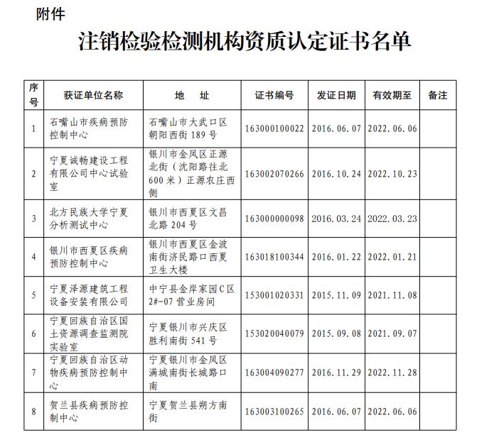 关于注销石嘴山市疾病预防控制中心等8家检验检测机构资质认定证书的通告