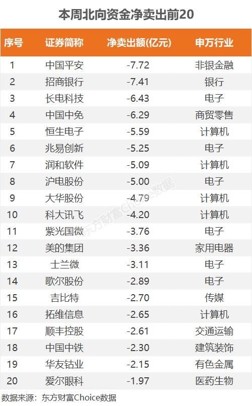 本周净卖出31亿元！北向资金最新抢筹股曝光（名单）