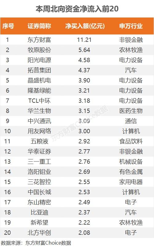 本周净卖出31亿元！北向资金最新抢筹股曝光（名单）