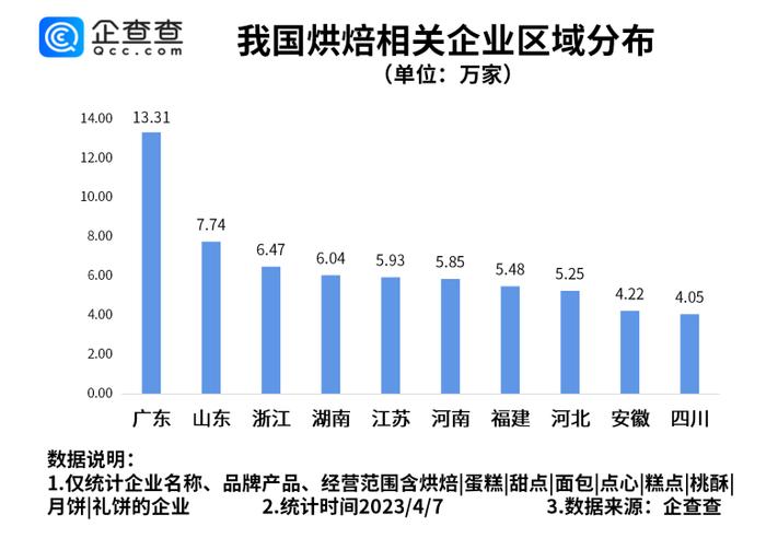 虎头局被传濒临倒闭 烘焙行业还是好赛道吗？去年烘焙相关企业注册量同比减少27.36%