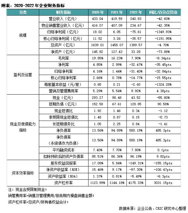 年报点评20｜建业地产：上市以来首次年度亏损，资金压力仍有待缓解