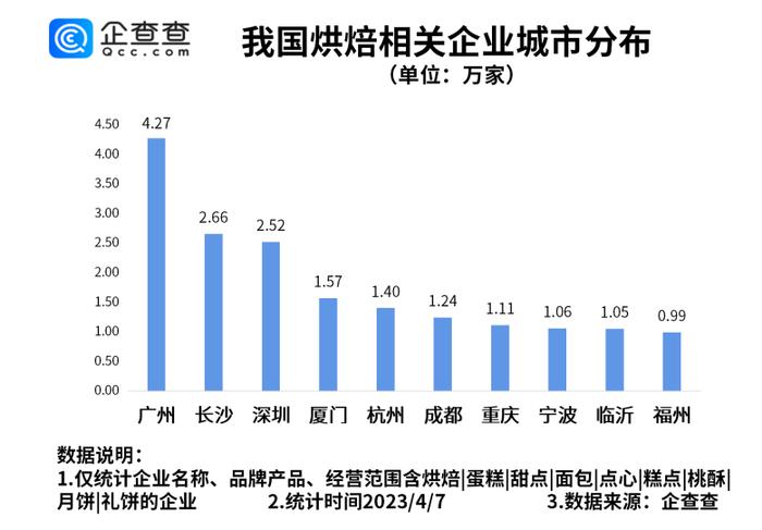 虎头局被传濒临倒闭 烘焙行业还是好赛道吗？去年烘焙相关企业注册量同比减少27.36%