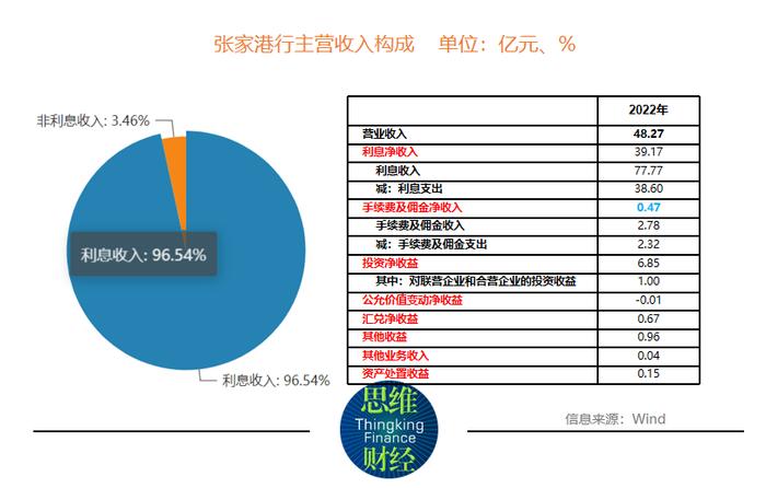 张家港行营收增速放缓至5年来最低背后