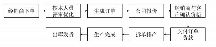 定制化家具厂科凡家居：前员工变经销商，应收帐款周转率是同行数十倍