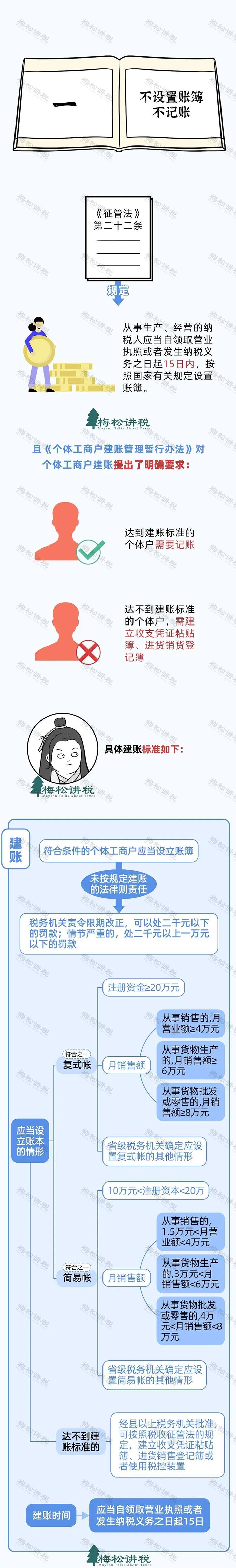 多家个体户被查！2023年，所有个体户务必这样做！否则不仅罚款还吊销……