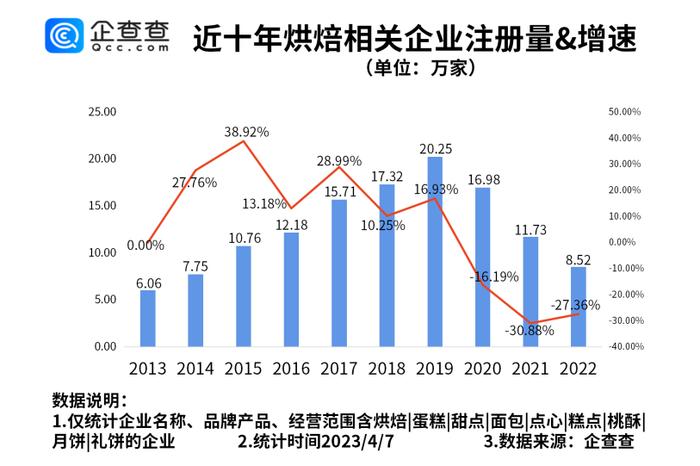 虎头局被传濒临倒闭 烘焙行业还是好赛道吗？去年烘焙相关企业注册量同比减少27.36%