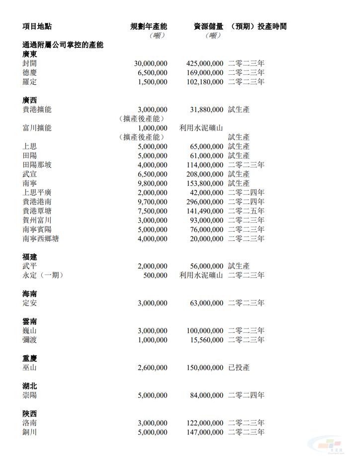 华润水泥2022年在广西、湖北、重庆共新掌控6座矿山资源