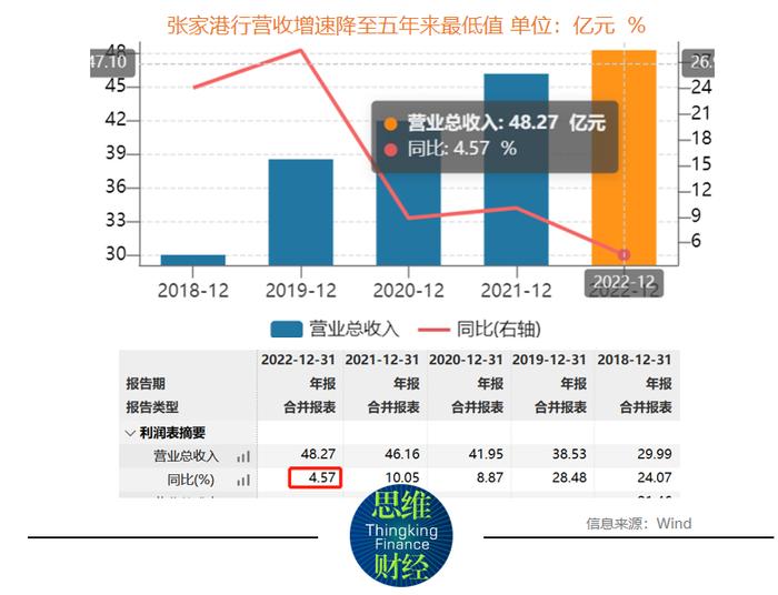 张家港行营收增速放缓至5年来最低背后