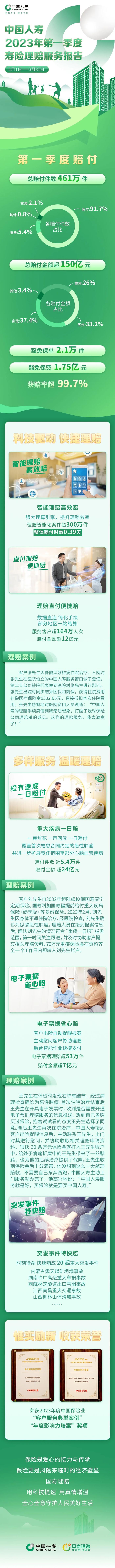 总赔付461万件！中国人寿发布2023年第一季度寿险理赔服务报告