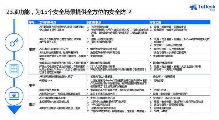 直播回顾 | ToDesk企业版：远程桌面安全管理实操分享