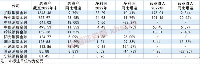 消费金融公司业绩大盘点！（详细表格）