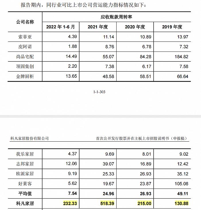 定制化家具厂科凡家居：前员工变经销商，应收帐款周转率是同行数十倍