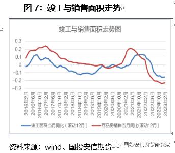 【好文推荐】从地产竣工看玻璃库存演变