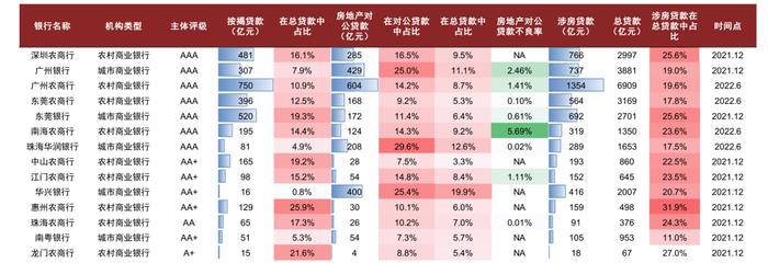 【中金固收·信用】广东省城农商行：涉房贷款偏高，关注资产质量演变 ——银行信用资质观察系列专题