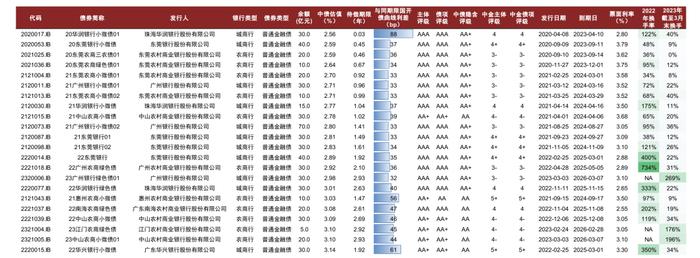 【中金固收·信用】广东省城农商行：涉房贷款偏高，关注资产质量演变 ——银行信用资质观察系列专题