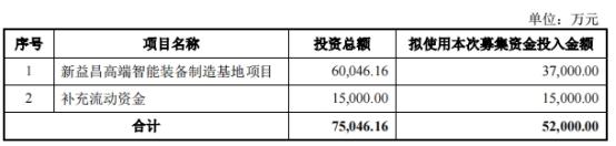 新益昌拟发不超5.2亿可转债 2021年上市募5亿元