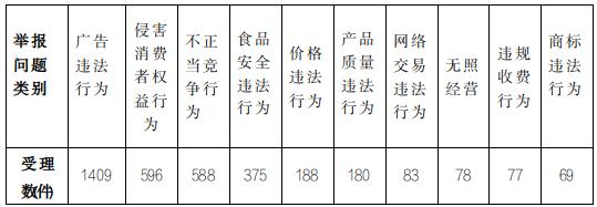 2023年3月份山西省市场监管类投诉举报咨询数据分析暨消费提示