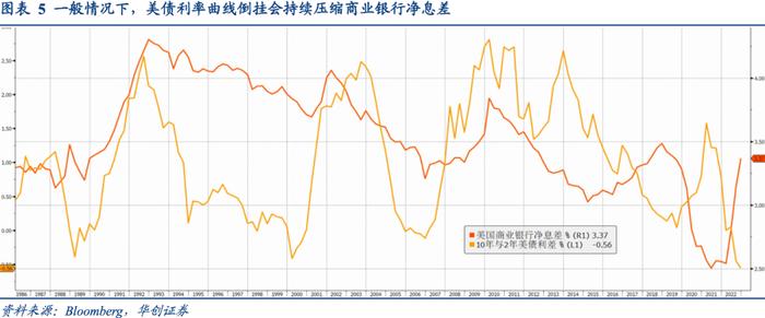 相似的国债利率曲线倒挂, 迥异的商业银行体系风险——资产配置海外双周报2023年第4期（总第48期）