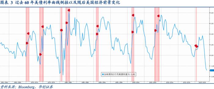 相似的国债利率曲线倒挂, 迥异的商业银行体系风险——资产配置海外双周报2023年第4期（总第48期）