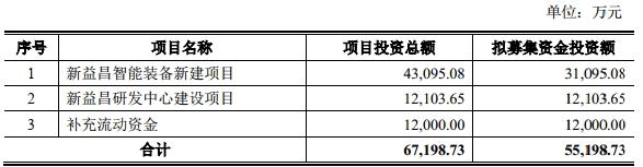 新益昌拟发不超5.2亿可转债 2021年上市募5亿元