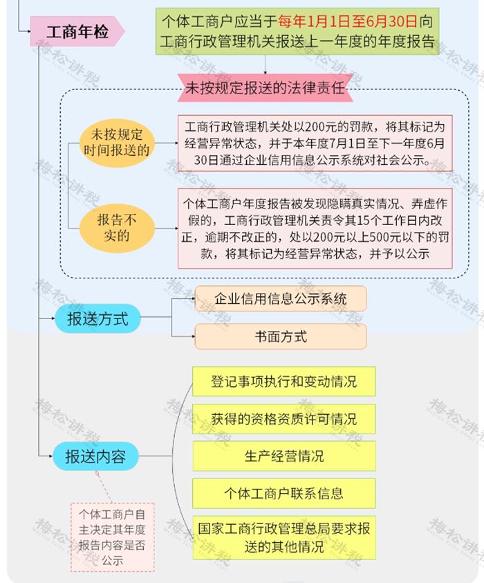 多家个体户被查！2023年，所有个体户务必这样做！否则不仅罚款还吊销……