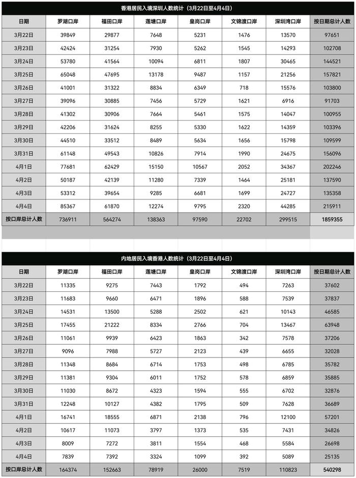 14天，180万香港人来深圳：省钱是最大的吸引力