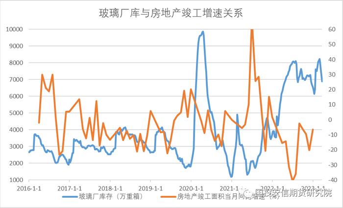 【好文推荐】从地产竣工看玻璃库存演变