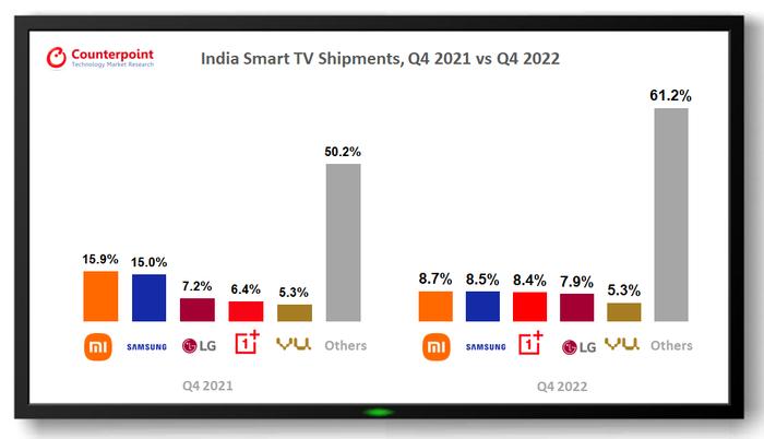 Counterpoint：2022年印度智能电视出货量同比增长28% 在线销量占比为33%