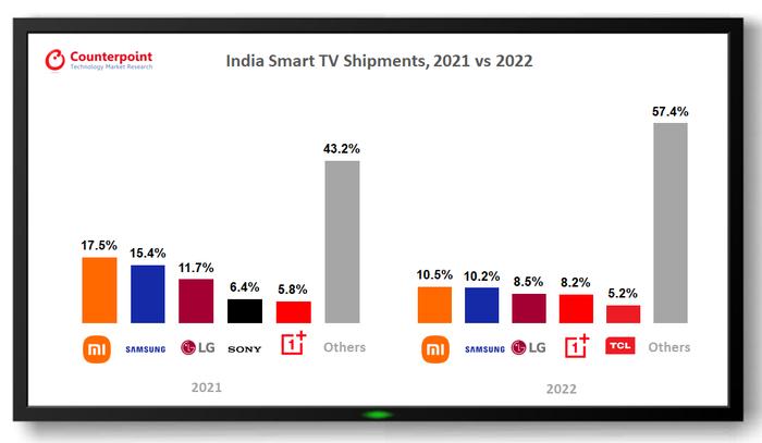 Counterpoint：2022年印度智能电视出货量同比增长28% 在线销量占比为33%