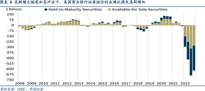 相似的国债利率曲线倒挂, 迥异的商业银行体系风险——资产配置海外双周报2023年第4期（总第48期）