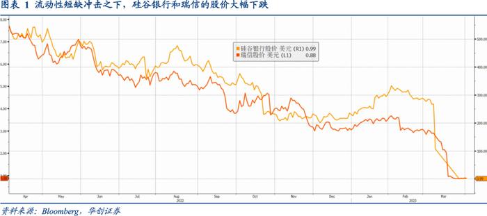 相似的国债利率曲线倒挂, 迥异的商业银行体系风险——资产配置海外双周报2023年第4期（总第48期）