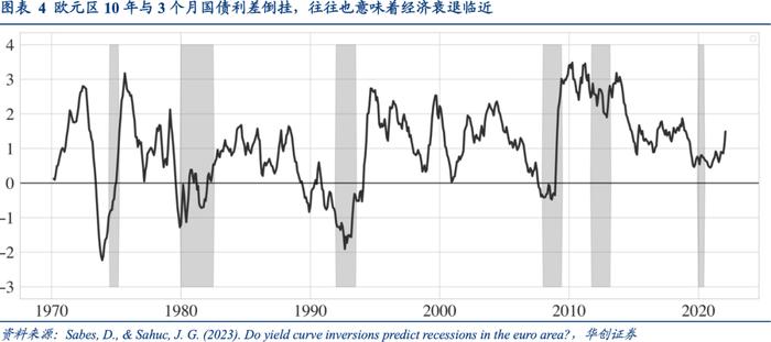 相似的国债利率曲线倒挂, 迥异的商业银行体系风险——资产配置海外双周报2023年第4期（总第48期）