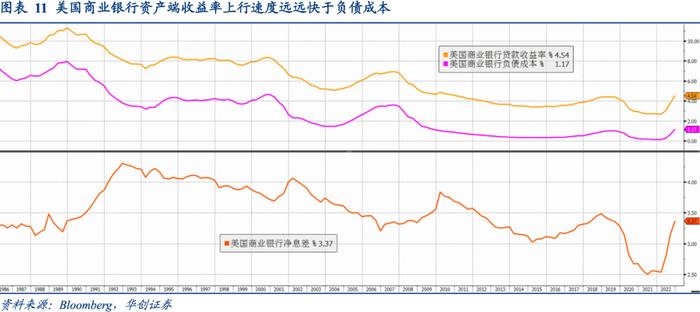 相似的国债利率曲线倒挂, 迥异的商业银行体系风险——资产配置海外双周报2023年第4期（总第48期）