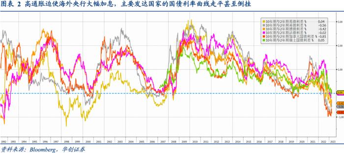 相似的国债利率曲线倒挂, 迥异的商业银行体系风险——资产配置海外双周报2023年第4期（总第48期）