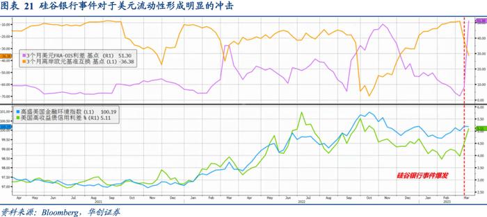 相似的国债利率曲线倒挂, 迥异的商业银行体系风险——资产配置海外双周报2023年第4期（总第48期）