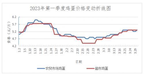 2023年1季度山东博兴猪肉价格下跌，鸡蛋蔬菜价格先涨后跌